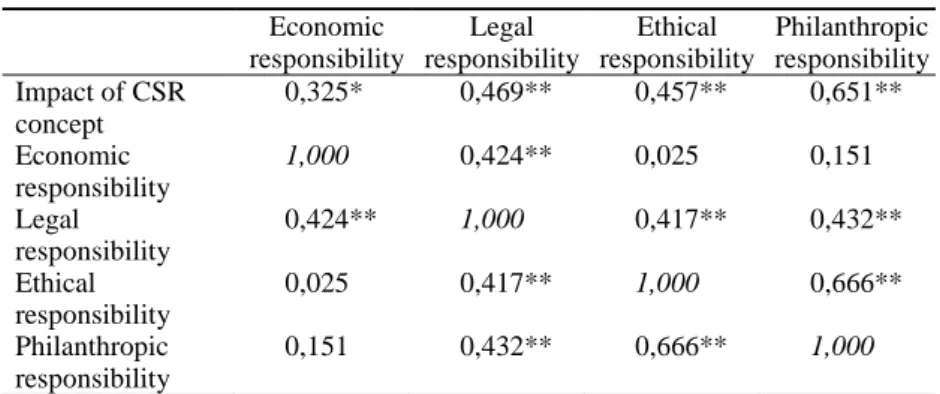 Table 2. The correlation analysis of the impact of the CSR concept   on improving the image of a good corporate citizen as well   as on strengthening  the corporate image and the managers` assessments 
