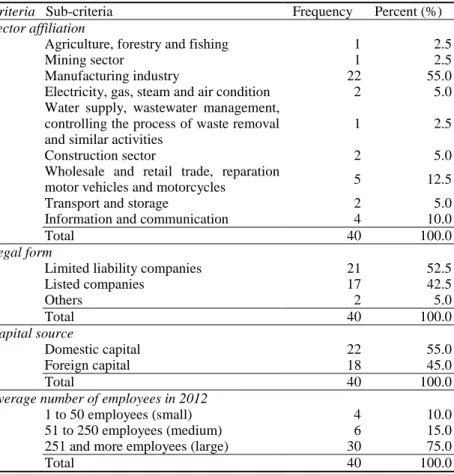 Table 1. General characteristics of companies in the sample 