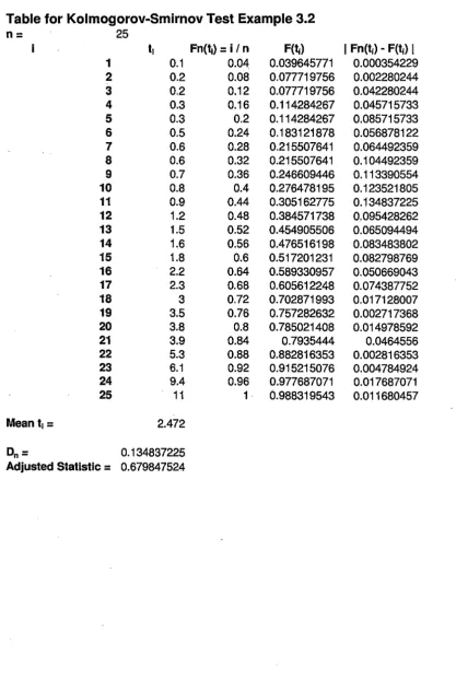 Table for Kolmogorov-Smirnov Test Example 3.2 25 