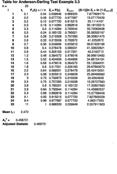 Table for Anderson-Darling Test Example 3.3 n= 25 