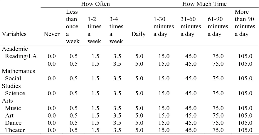 Table 7 How Often and How Much Time Curricular Emphasis Variables in Academics and the 