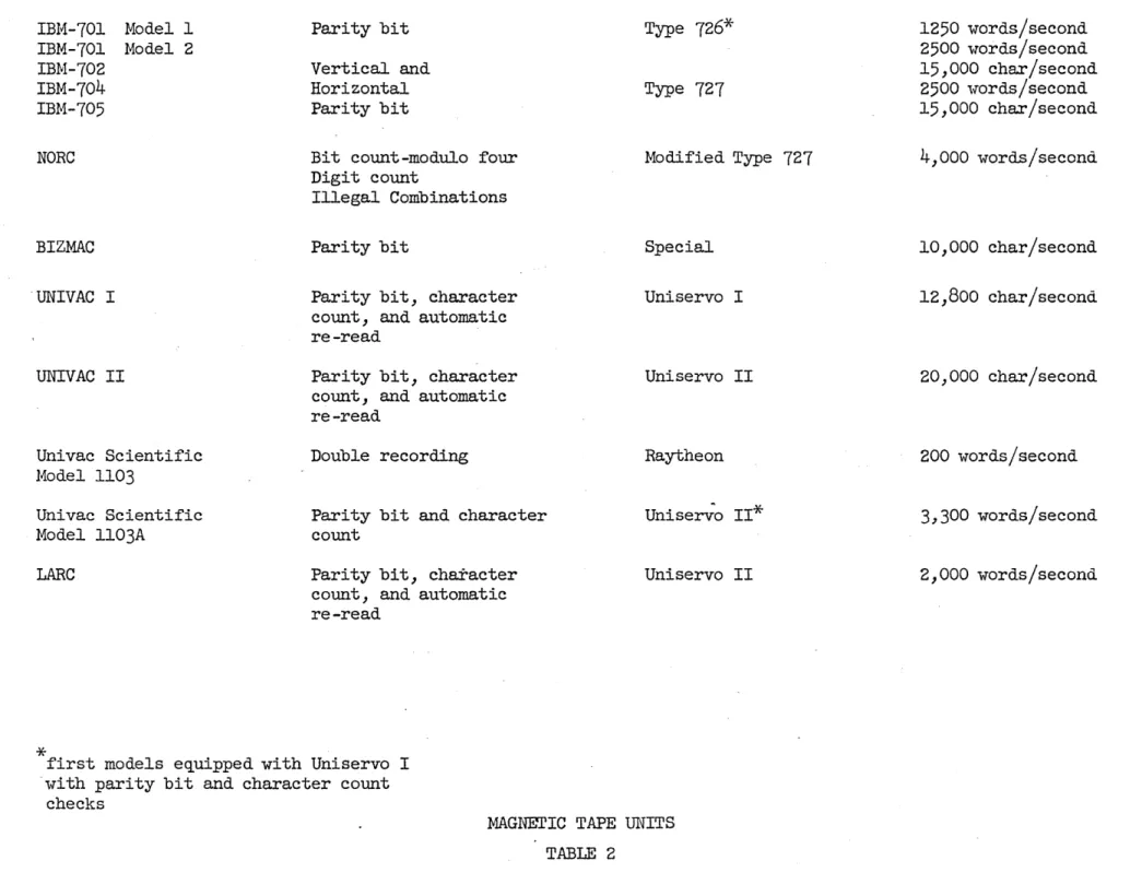 TABLE  2  Transfer  Rate  1250  words/second 2500  "Tords/second  15,000  char/second 2500  vords/second 15,000  char/second 4,000  words/second 10,000  char/second 12,800  char/second 20,000  char/second 200  words/second 3,300  words/second 2,000  wo