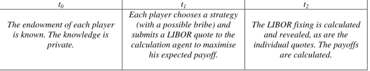 Figure 6.3:  Time Line of Events (LIBOR Bribe Game) 