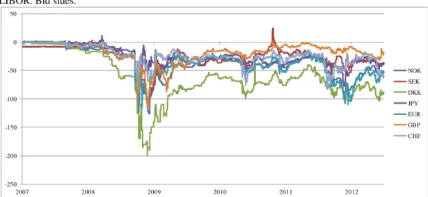 Figure 2.3: 1Y CRS Q1 2007 – Q2 2012 (bps): 3M USD LIBOR flat versus 3M NOK NIBOR; 3M  SEK STIBOR; 3M DKK CIBOR; 3M JPY LIBOR; 3M EUR EURIBOR; 3M GBP LIBOR; 3M CHF  LIBOR