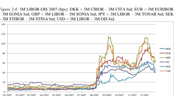 Figure 2.4: 3M LIBOR-OIS 2007 (bps): DKK = 3M CIBOR – 3M CITA bid; EUR = 3M EURIBOR  – 3M EONIA bid; GBP = 3M LIBOR – 3M SONIA bid; JPY = 3M LIBOR – 3M TONAR bid; SEK 