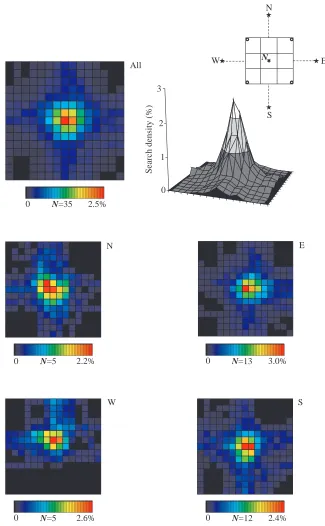 Fig. 7. Search density plots for experiments in which the ants were trained to locate thenest in the centre of a four-cylinder square array of landmarks (open circles in inset).squares) within the four-landmark array