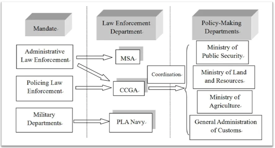 Figure 2.2 Structures of the Maritime Administration and Law Enforcement Agencies    