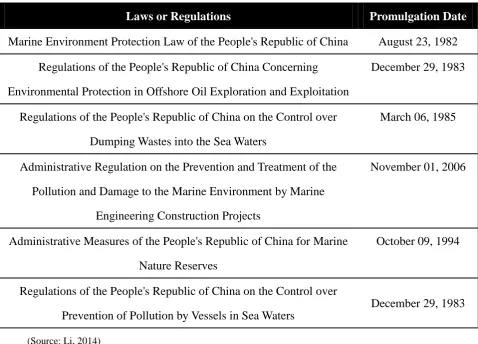 Table 3.2 Laws and regulations regarding protection of marine environment 