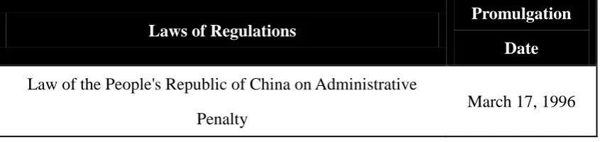 Table 3.3 indicates main laws and regulations regarding development and 