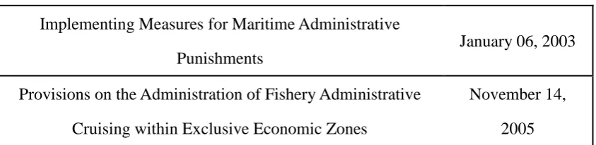 Table 3.4 indicates main laws and regulations regarding the substantial and 