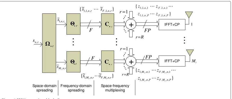 Figure 1 SFSM transmitter block-diagram.
