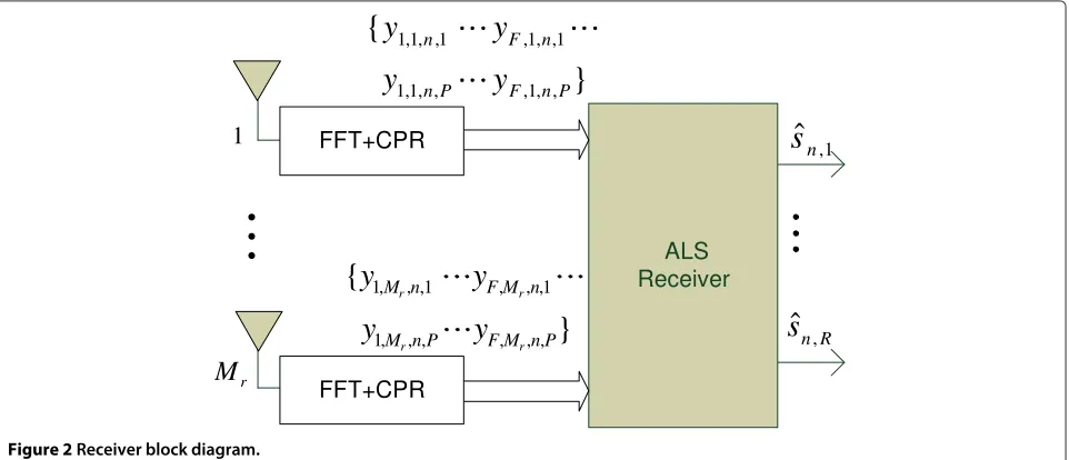 Figure 2 Receiver block diagram.