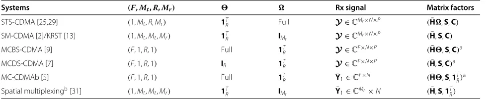 Table 1 Equivalent tensorial formulation for different systems