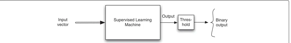 Figure 1 Scheme of the learning classiﬁer-based detector to approximate the NP optimum detector.
