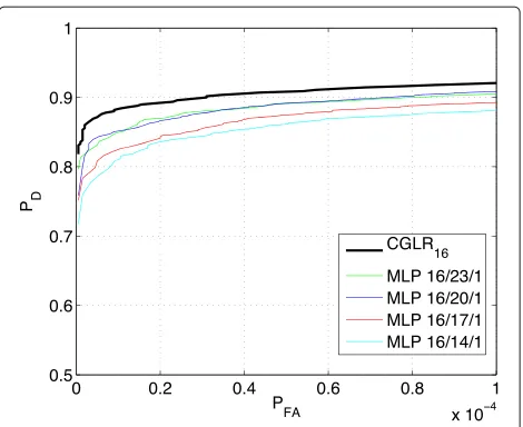 Figure 2 ROC curves of the MPLs with diﬀerent number ofhidden neurons, trained to minimize the Cross-Entropy error fordetecting Gaussian targets with unknown correlation coeﬃcientin AWGN.