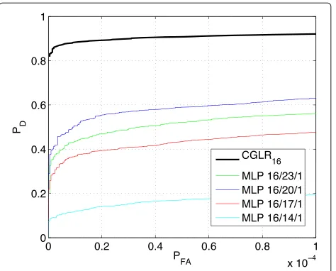 Figure 5 Variation ofSum-of-Squares error (( PD versus SNR, for the best detectorsobtained training with the Cross-Entropy error (MLPent), theMLPmse), and the Minkowski errorR = 1) (MLPmae).