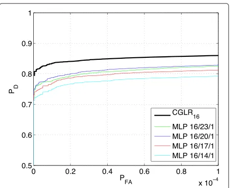 Figure 7 ROC curves of the MPLs with diﬀerent number ofhidden neurons, trained to minimize the Sum-of-Squares errorfor detecting Swerling I targets with unknown Doppler shift inAWGN.