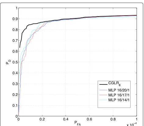 Figure 13 ROC curves of the MPLs with diﬀerent number ofhidden neurons, trained to minimize the Cross-Entropy error fordetecting non-ﬂuctuating targets in spiky K-distributed clutter(SCR = 9 dB, ρc= 0).