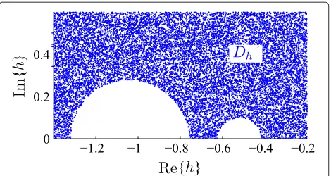 Figure 5 The range of the function h(z) for z ∈ C+, for the casewhere c0 = 0.2 and the covariance matrix has 2 distincteigenvalues 2 and 1 with the multiplicity ratios α1= 13 and α2= 23.