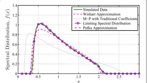 Figure 9 Support of eigenvalues of the exponentially weightedwindowed data for c0 = 0.25, λ1 = 1 and λ2 ∈[ 1, 4].