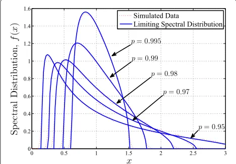 Figure 12 Distribution of eigenvalues of exponentiallymultiplicity ratiosmatrix has 4 distinct eigenvalueswindowed data for c0 = 0.1 and c0 = 0.4 where the covariance 12, 7,3,1 with the same α1 = α2= α3= α4= 14 .