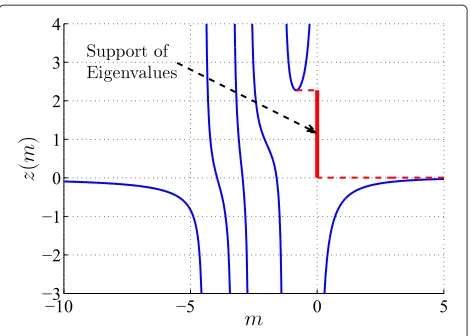 Figure 1 A typical representation of the function z(m) in (19)versus m ∈ R for c < 1 in the case where the support ofeigenvalues is a connected interval.