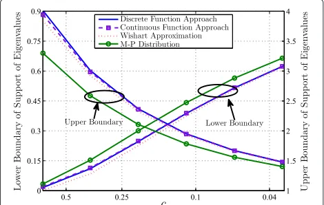 Figure 3 Upper (values on the right) and Lower (values on theright) boundaries of the support of eigenvalues using thetriangular window versus c.