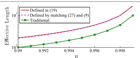 Figure 4 Eﬀective length of the exponential window as afunction of forgetting factor p.