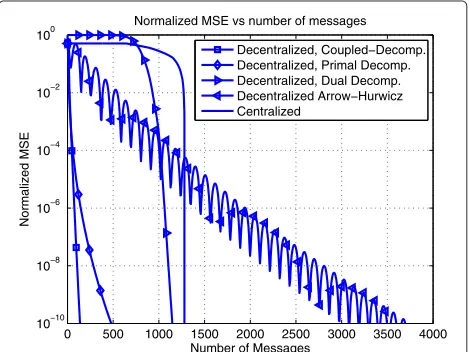 Figure 5 Distributed water-ﬁlling example. Top: channel gains.Bottom: power allocation