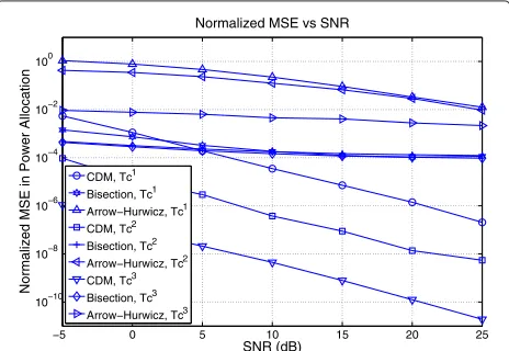 Figure 7 Normalized MSE of the power allocation versus SNR ina time-varying channel.