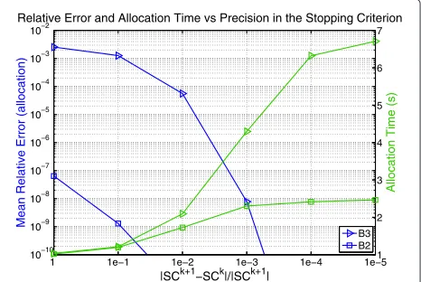 Figure 8 Allocation time.