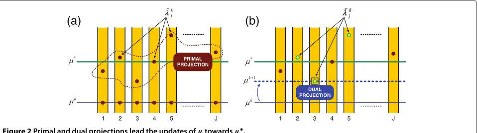 Figure 2 Primal and dual projections lead the updates of μ towards μ∗.