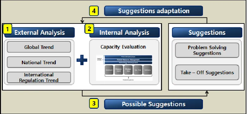 Figure 1 Research methodology 