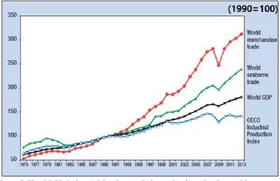 Figure 2 The OECD Industrial Production Index and indices for the world Source: UNCTAD, 2014  