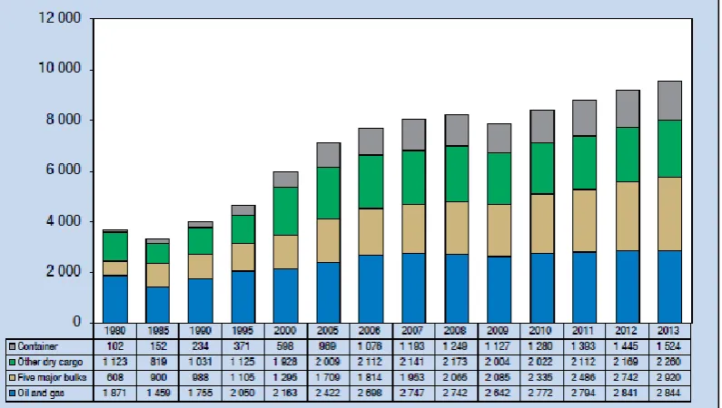 Figure 3 International seaborne trade, selected years (Millions of tons loaded) Source: UNCTAD, 2014 