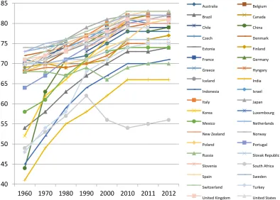 Figure 4 Life expectancy Source: https://data.oecd.org/healthstat/life-expectancy-at-birth.htm  