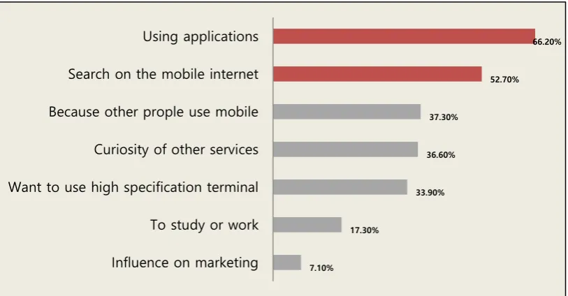 Figure 5 Reasons of using smartphone (plural response) Source: Lee, 2014  