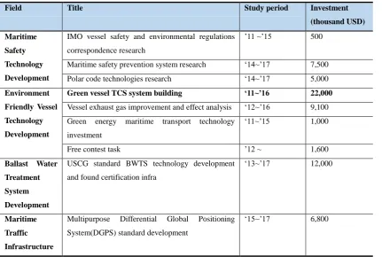 Table 3 Research and development list 