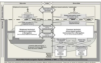 Figure 9 Concept of e-navigation Source: retrieved from http://www.imo.org/OurWork/Safety/Navigation/Pages/eNavi gation.aspx 