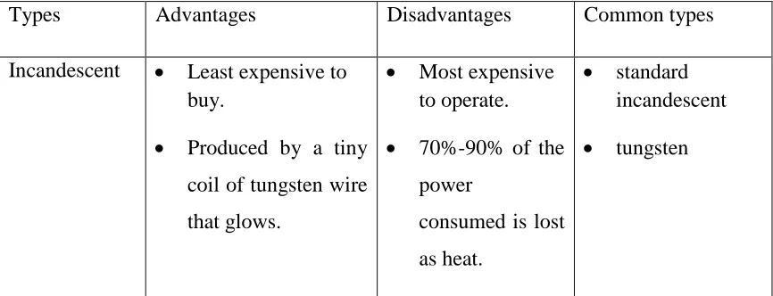 Table 2.1: Lighting System Characteristic Comparison 