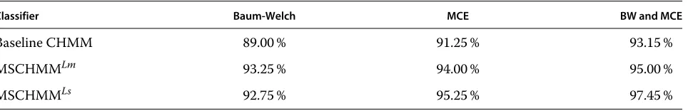 Table 1 Classification rates of the different CHMM structures of the single stream data