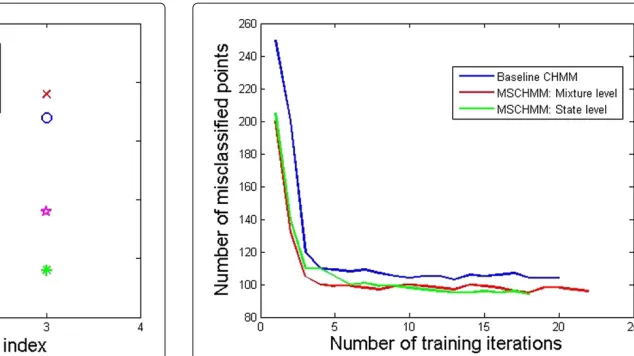Figure 2 Number of misclassified samples versus trainingiteration number for the standard and multistream CHMMs.