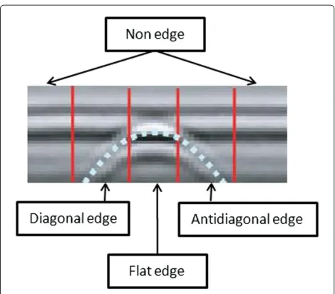 Figure 6 Shape of a typical mine signature and theinterpretation of the four states of the DHMM structure.