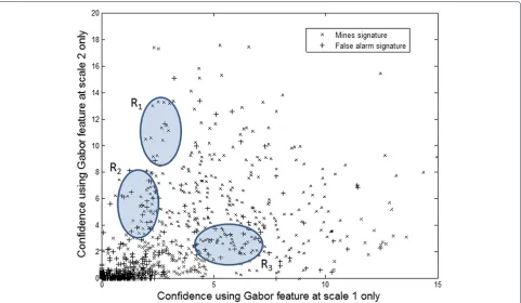Figure 9 Scatter plot of the confidence values generated using two baseline DHMM that use Gabor features at scales 1 and 2.