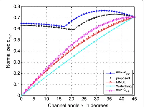 Table 2 Comparison of the minimum Euclidean distances
