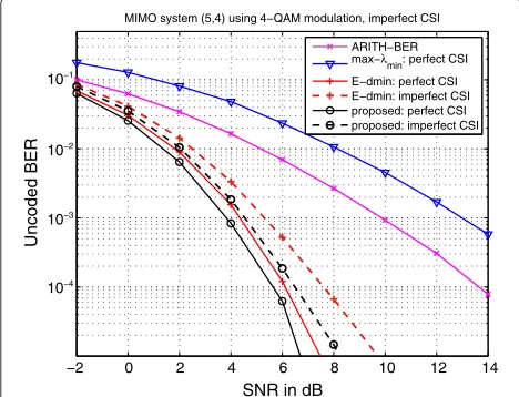 Figure 6 Comparison of BER performance for large MIMO(5,4)systems.