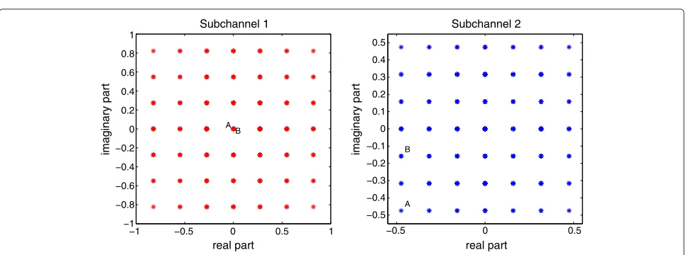 Figure 2 Received constellations provided by the precoder F2.