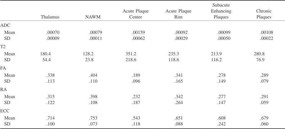 TABLE 3: Correlation matrix for anisotropy indexes and ADC for46 MS lesions in 12 patients
