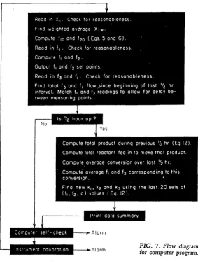 FIG. 7. Flow diagram for computer program. 
