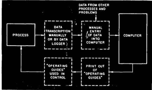 Figure 2. showing tions This is "off-line" computer process control, functional arrangement of independent opera-to produce "operating guides" for the human opera-tors